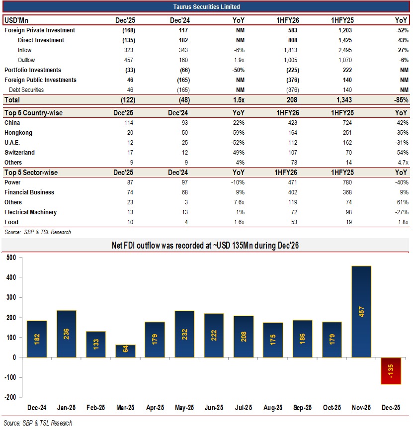 TSL_Research's tweet image. Net FDI outflow was recorded at ~USD 135Mn during Dec'26

#FDI #ForeignInvestment #NetFDI #FDIOutflow #Dec2026 #Economy #InvestmentFlow #GlobalCapital #USD135Million #MarketUpdate