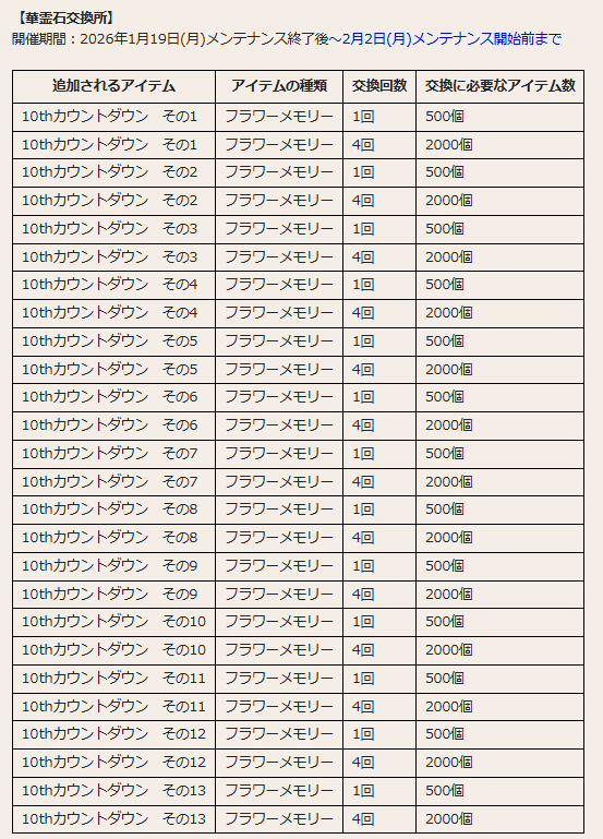 deadTfang's tweet photo. 今週のメンテ情報15
・周年記念キャンペーン10
華霊石交換所に10thCDで使用されたイラストがFMになって登場
全13種最初の1枚は500で2枚目から2000。
期間は1/19メンテ後～2/2メンテ前
次いつ入手可能となるか不明なので欲しい方はこの機会にぜひ

#花騎士11周年 　＃花騎士　＃フラワーナイトガール https://t.co/mRnp4y13ES