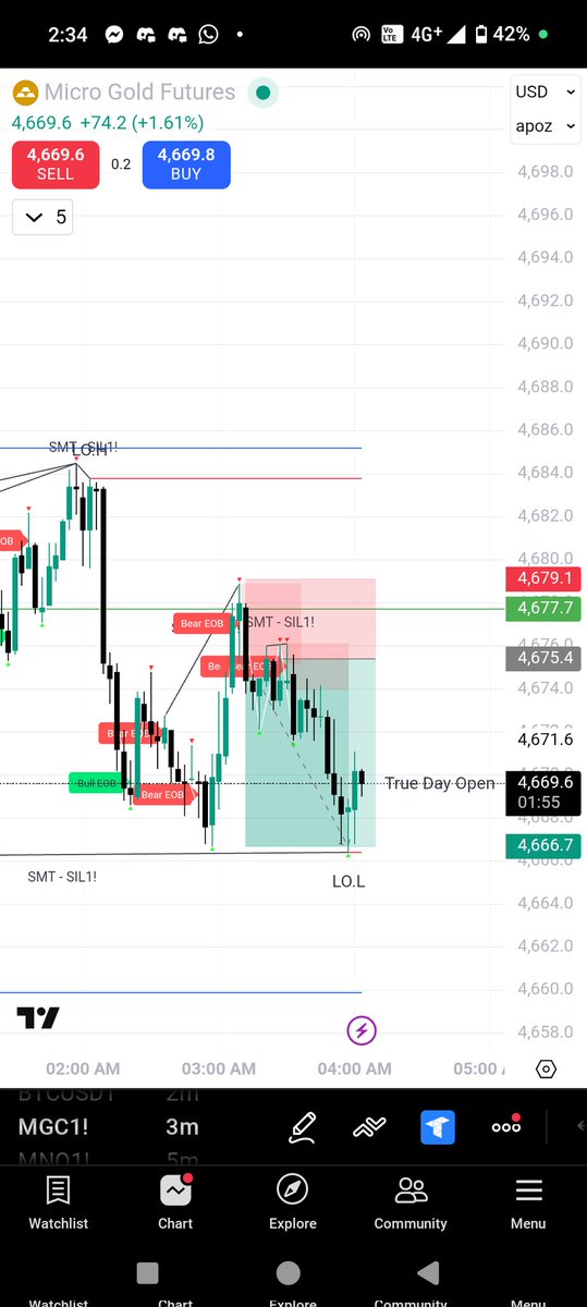 amudhu321's tweet image. Day ends with Eob 👍

15 min Ob taps 

3 min EOB
2 rr

Indicator alert 

I am strongly recommends all newbies should follow @finessee_Fx 

#Eob #Gc #gold #Xauusd