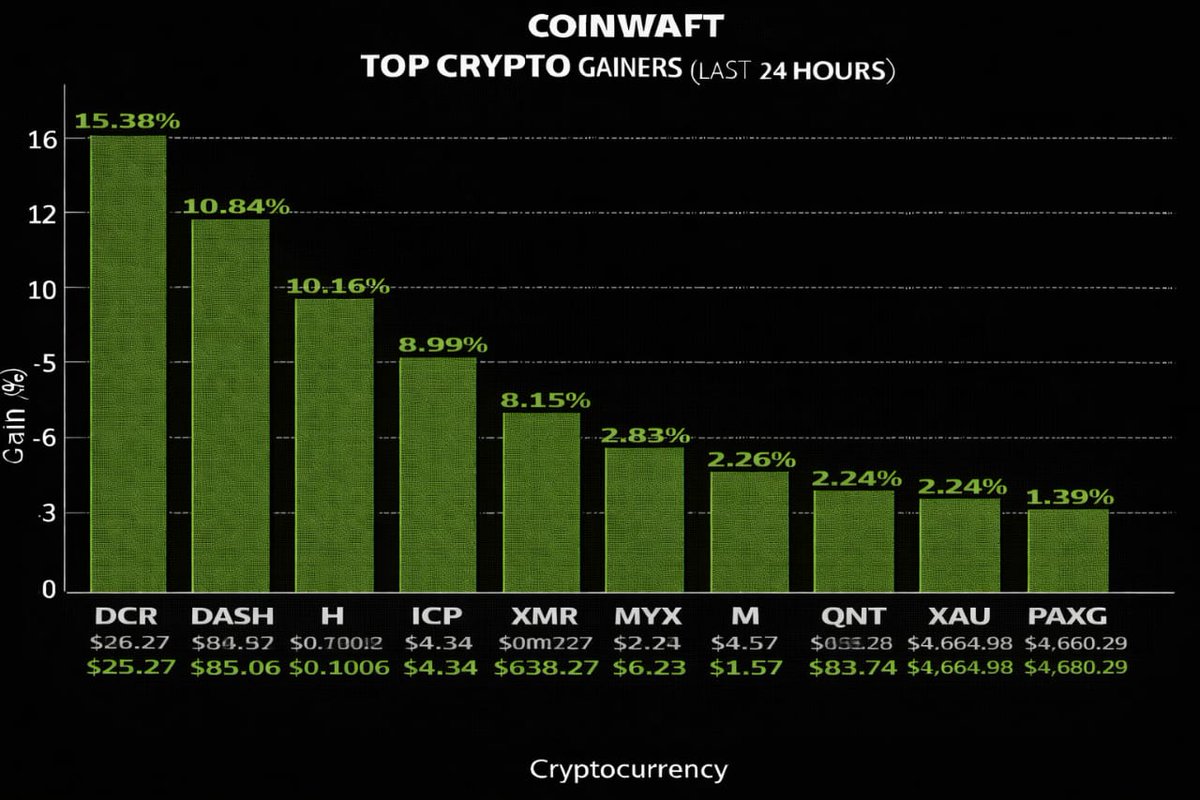 📈 TOP CRYPTO GAINERS {Last 24 Hours}: 1. Decred ( DCR) - $25.27 - △15.38%  2. Dash ( DASH) - $85.06 - △10.84% 3. Humanity Protocol ( H) - $0.2006 -  △10.16% 4. Internet Computer ( ICP) - $4.34 - △8.99% 5. Monero ( XMR) -  $638.27 - △8.15% 6. MYX ...