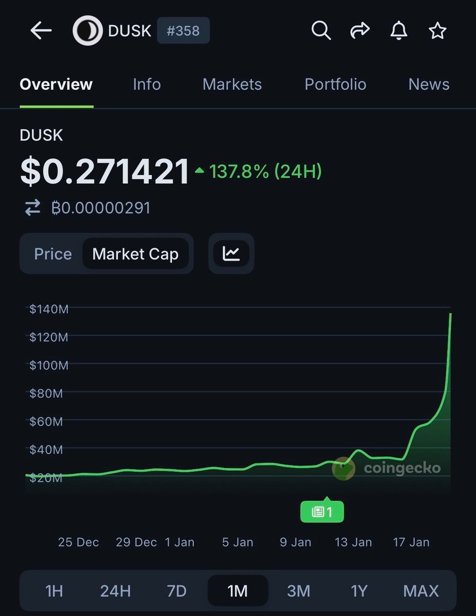 Insight: $DUSK scaled its market cap from $20M to over $130M in one month amid the privacy coin rally.