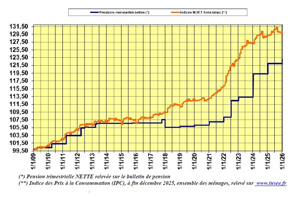 Évolution Prix /Retraites 😠