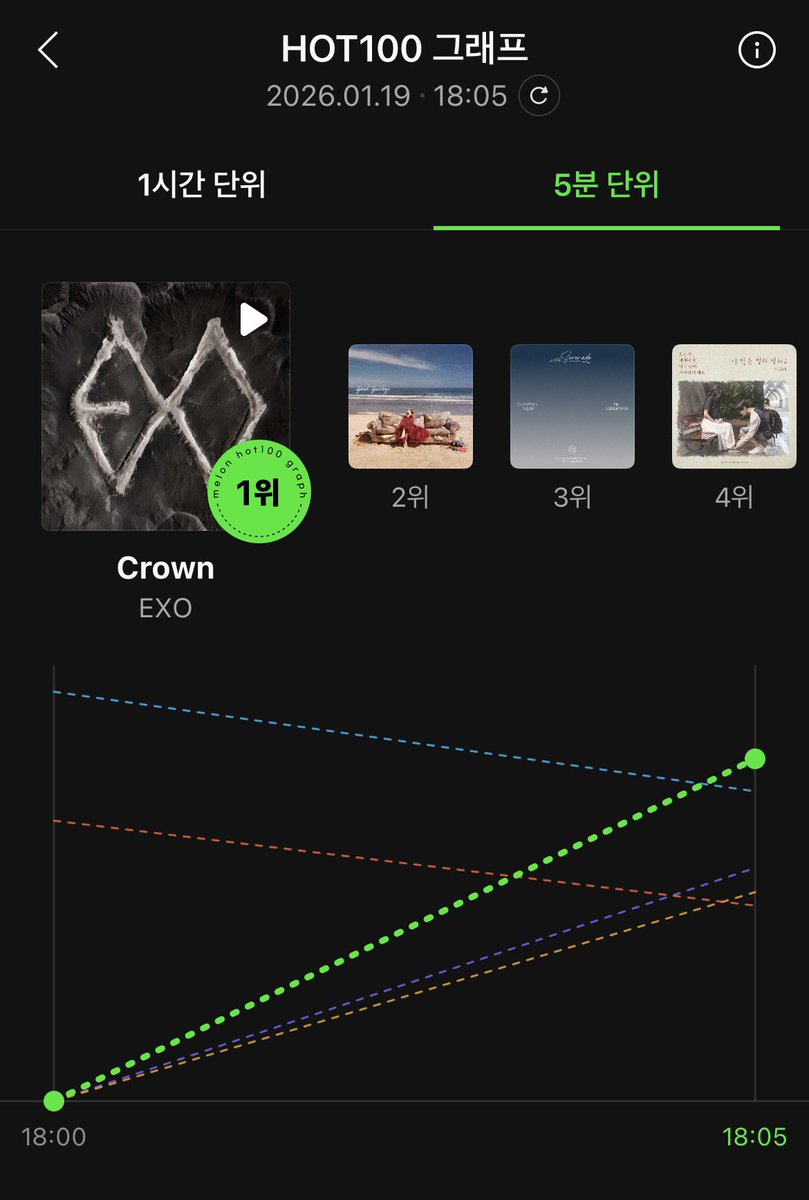 MelOn HOT 100 — 18:05 KST

#1 #EXO - ‘Crown’ 🆕

#EXO #엑소 <a href="/weareoneEXO/">EXO</a>