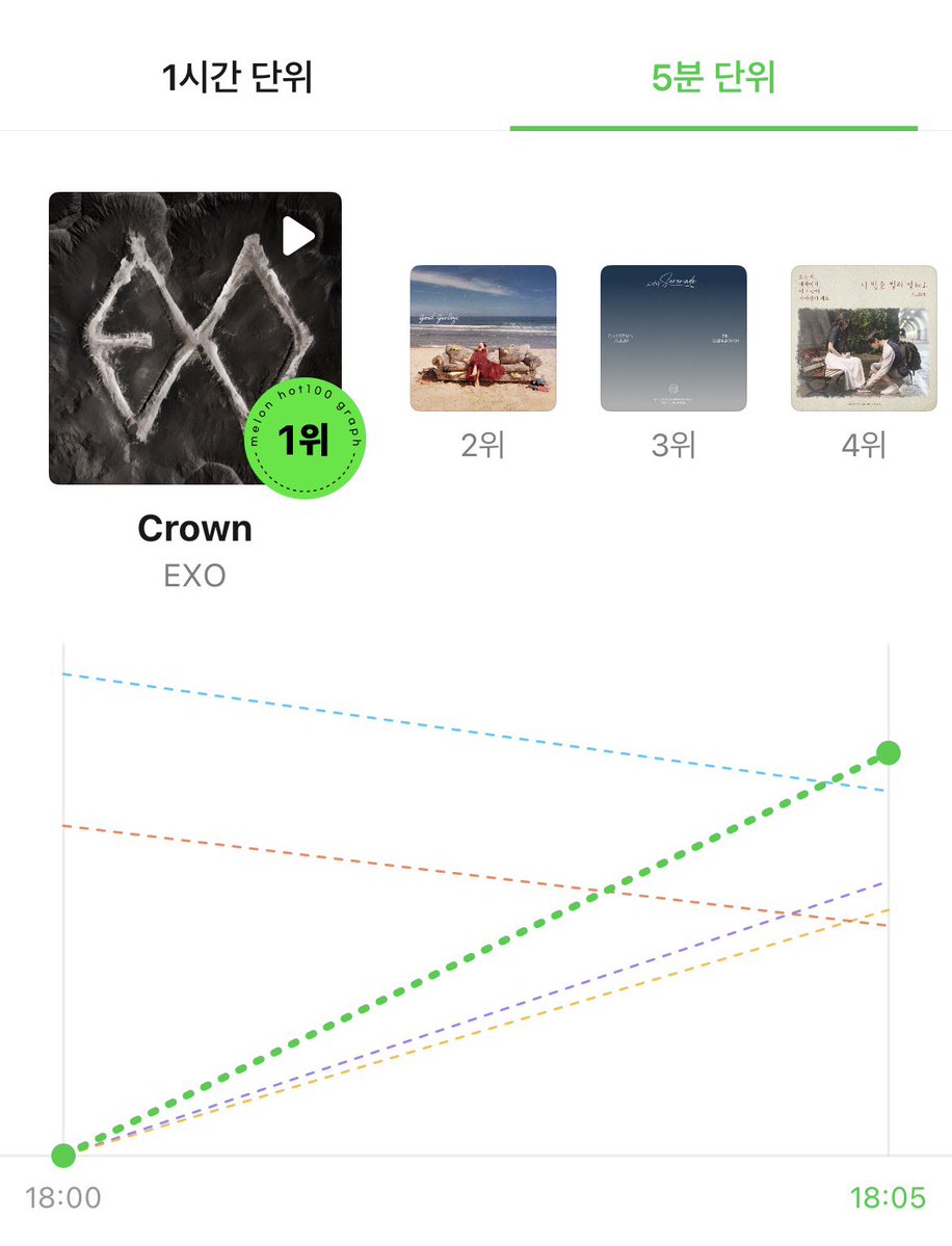 kchartsmaster's tweet image. MelOn 5 Minute Chart:
#1 EXO - Crown [NEW]