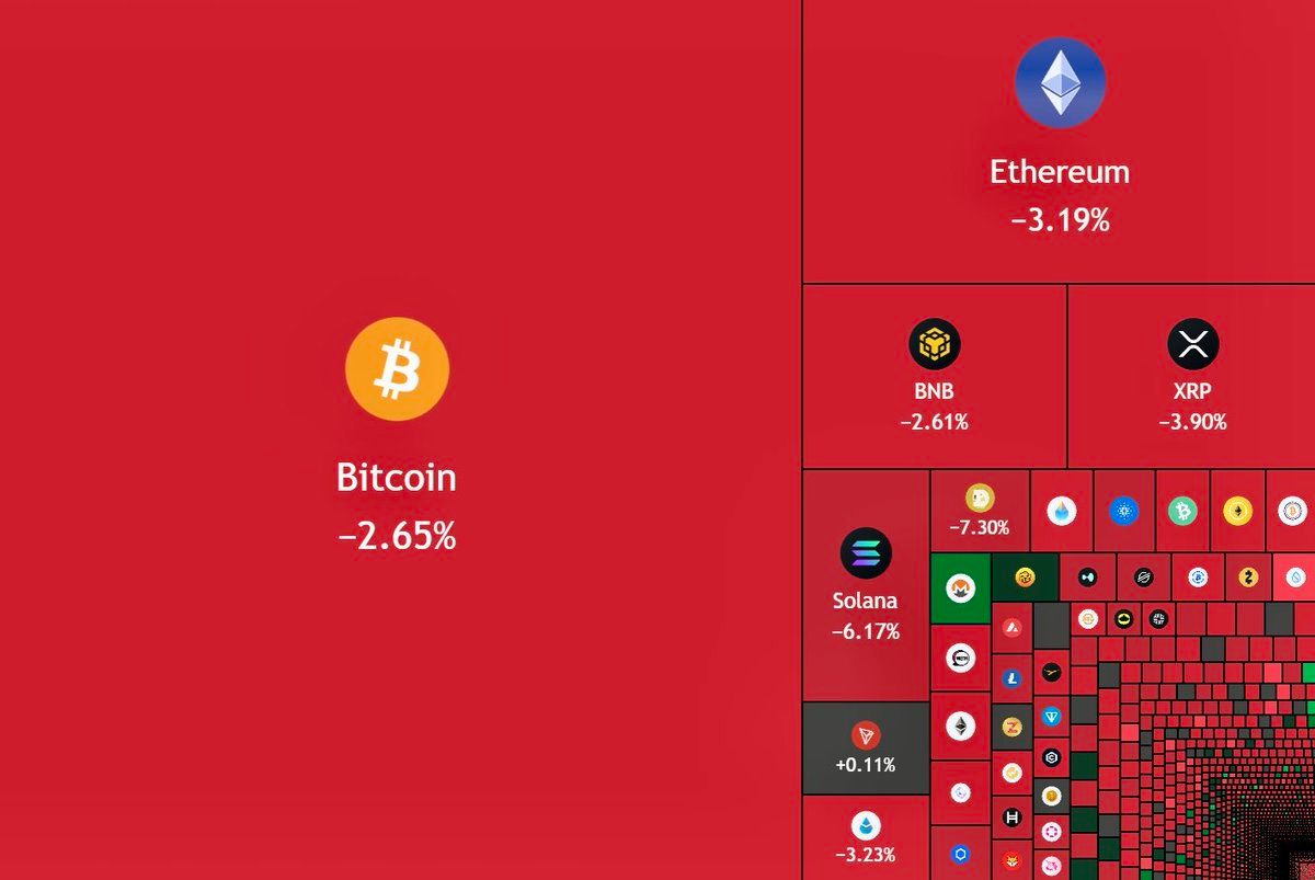 过去12小时，加密货币总市值蒸发1000亿美元。