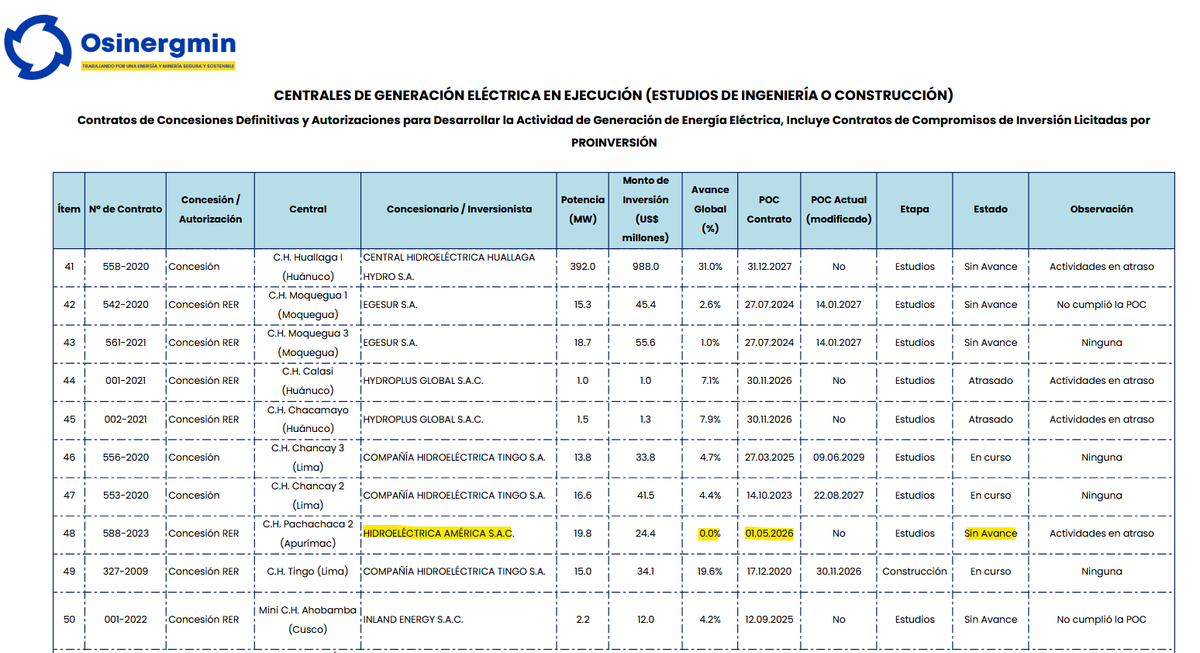 JoseCCroix's tweet photo. @ChacoteroPeru lo que sus amigos chinos desean a través del arrastrado de Jerí es prolongar y no permitir que caduque la concesión del proyecto hidroeléctrico Pachachaca II (Apurímac) valorizado en USD224 MM y que aún no ha sido ejecutado,plazo vence el 3 de marzo de 2026, por eso su molestia https://t.co/Er9XByzHCC
