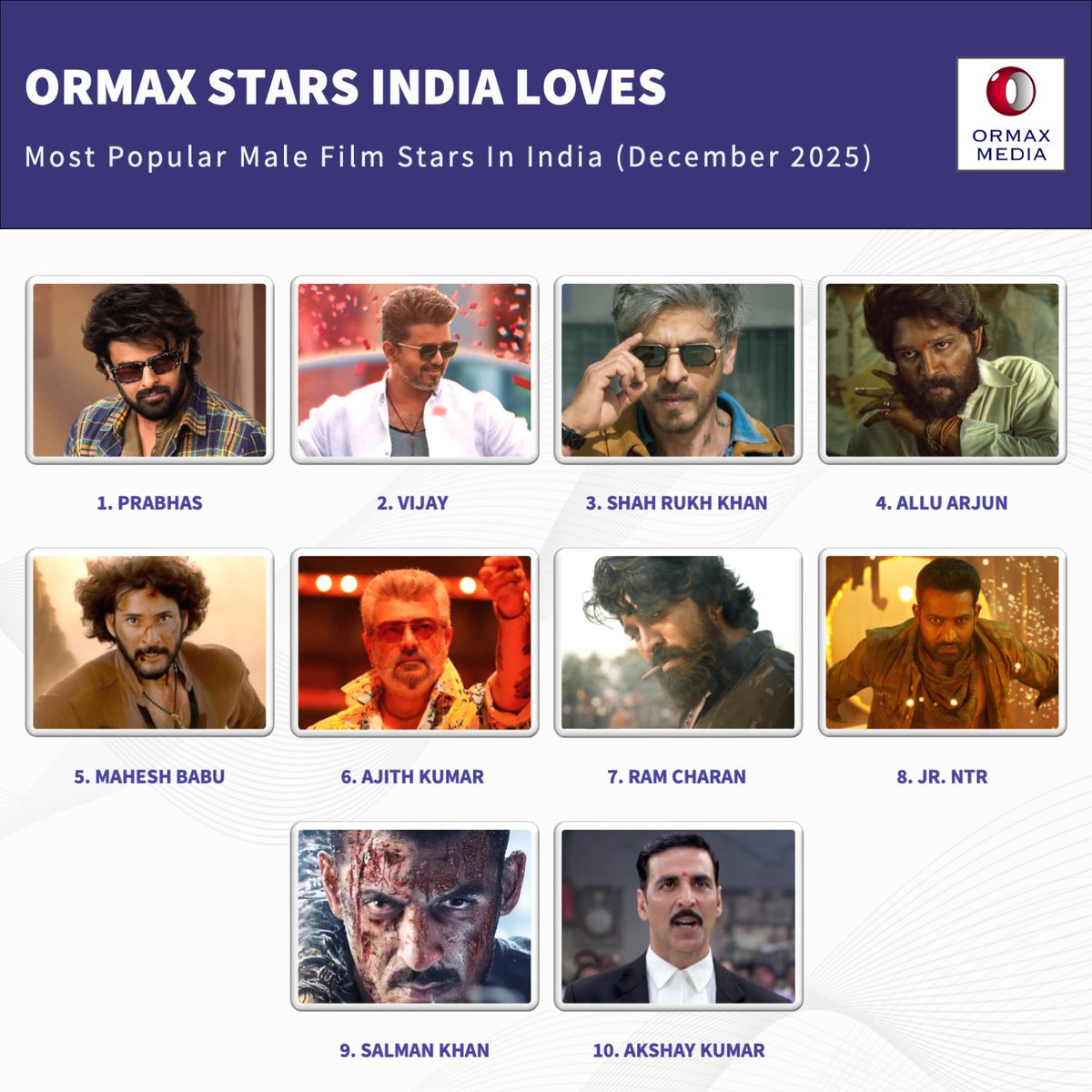 OrmaxMedia's tweet photo. Ormax Stars India Loves: Most popular male film stars in India (Dec 2025) #OrmaxSIL https://t.co/bHZxj5XFMv