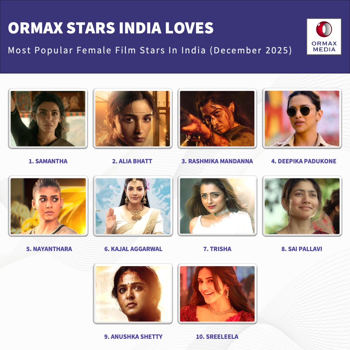 Ormax Media tweet media