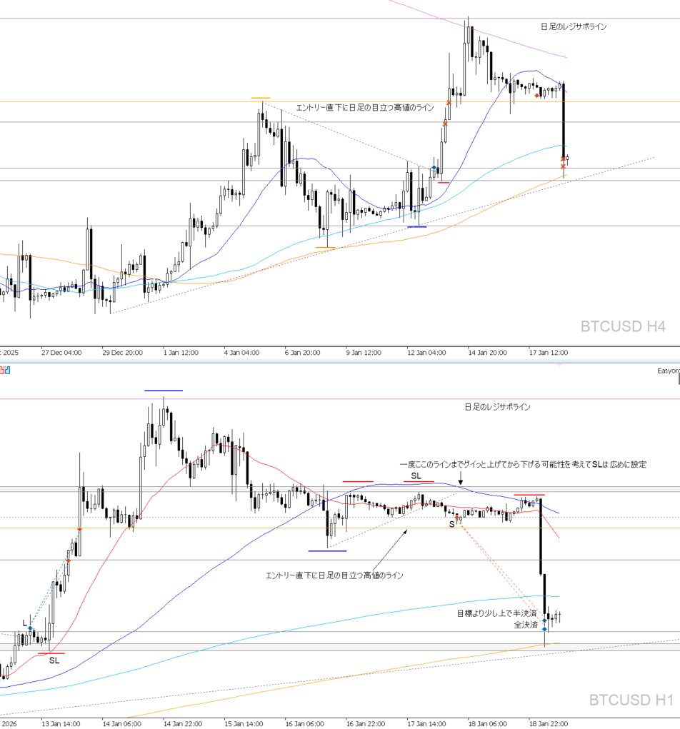 1/18_BTCUSD ▽下降トレンド転換 ローソク足の動きやMAがとても綺麗で理想的なポイント。 立ち回りで気を付けた点としては、 ・（トレンド転換は特に）一度グイっと逆方向に動いてから目標方向に行くことがあるのでSLは大きめに  ・決済は少し早めに ・S直下に強いラインが ...