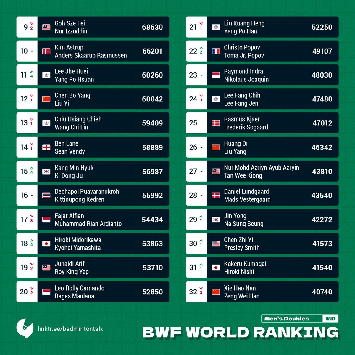 BadmintonTalk's tweet photo. BWF World Ranking on 20 January 2026 calculated by Badmintalk

Men's Doubles

Liang Wei Keng/Wang Chang is up 2 places to number #3! 
Sabar Karyaman Gutama/Moh. Reza Pahlevi Isfahani is up 1 place to number #7! 

#Badmintalk #RankingCalculation https://t.co/XsgyRNshbF