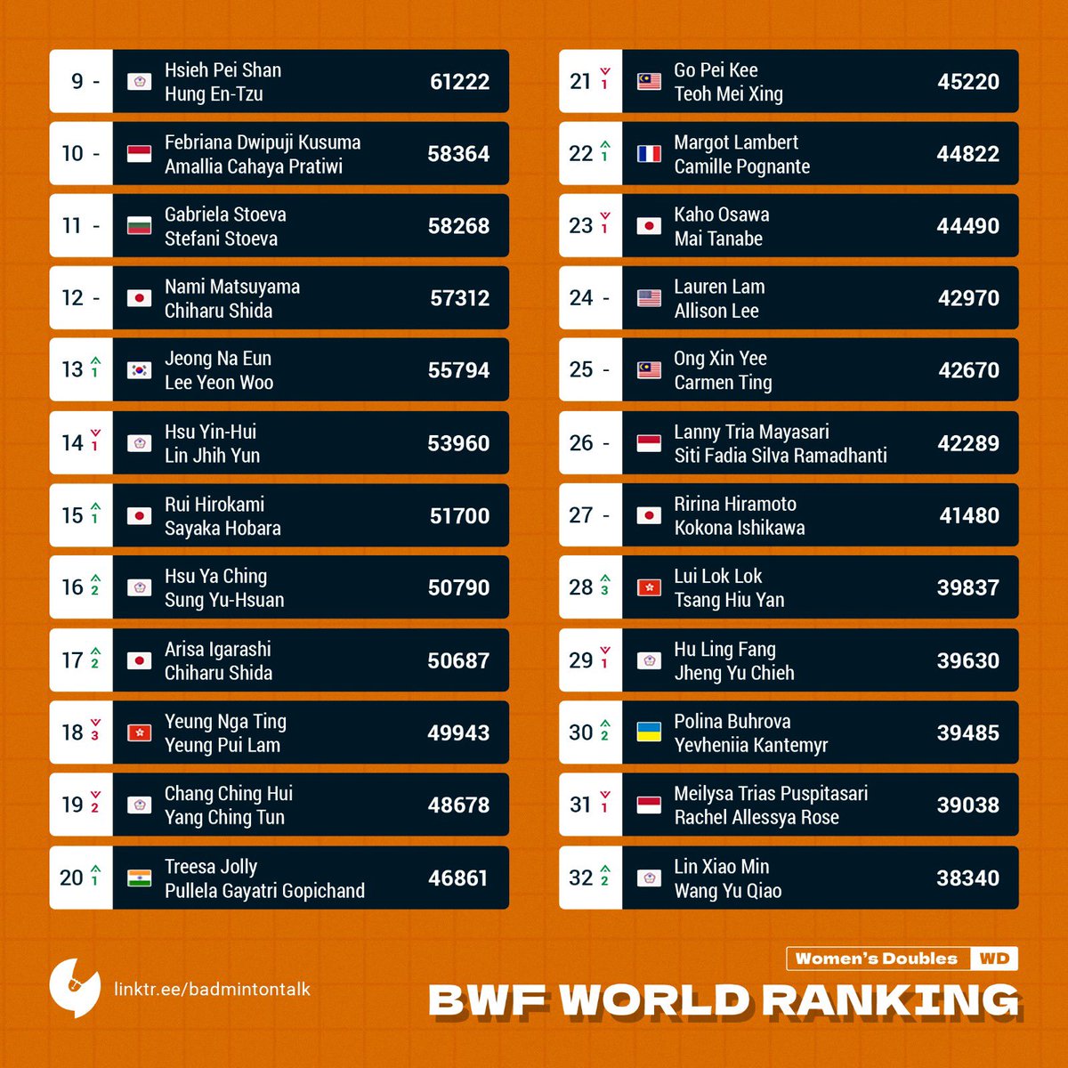 BadmintonTalk's tweet photo. BWF World Ranking on 20 January 2026 calculated by Badmintalk

Women's Doubles

Baek Ha Na/Lee So Hee is up 1 place to number #4! 

#Badmintalk #RankingCalculation https://t.co/H6roHXvK9s