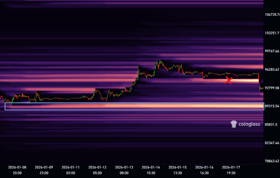 mark_cullen's tweet photo. #Bitcoin heading for those shinny lower liquidity levels mentioned last week.

⚠️Weekend liquidity taken, <90K looks like its ready for the taking.

#Crypto #BTC https://t.co/ABM6j67wZY
