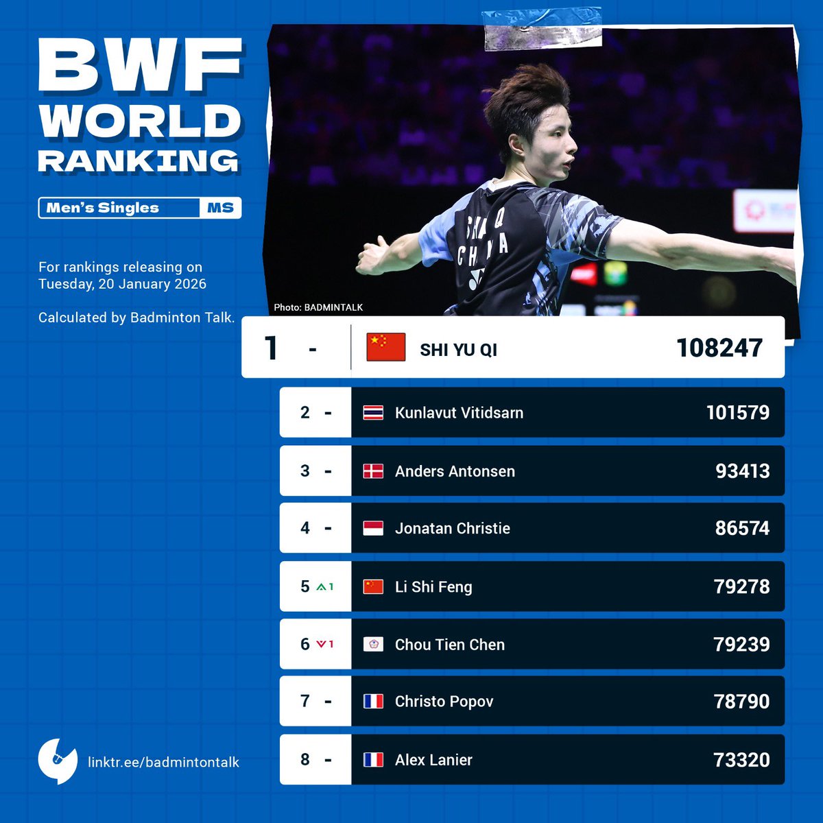 BadmintonTalk's tweet photo. BWF World Ranking on 20 January 2026 calculated by Badmintalk

Men's Singles

Li Shi Feng and Chou Tien Chen swapped places.
Lin Chun Yi is up 1 place to number 11!

#Badmintalk #RankingCalculation https://t.co/obUUtsXfea