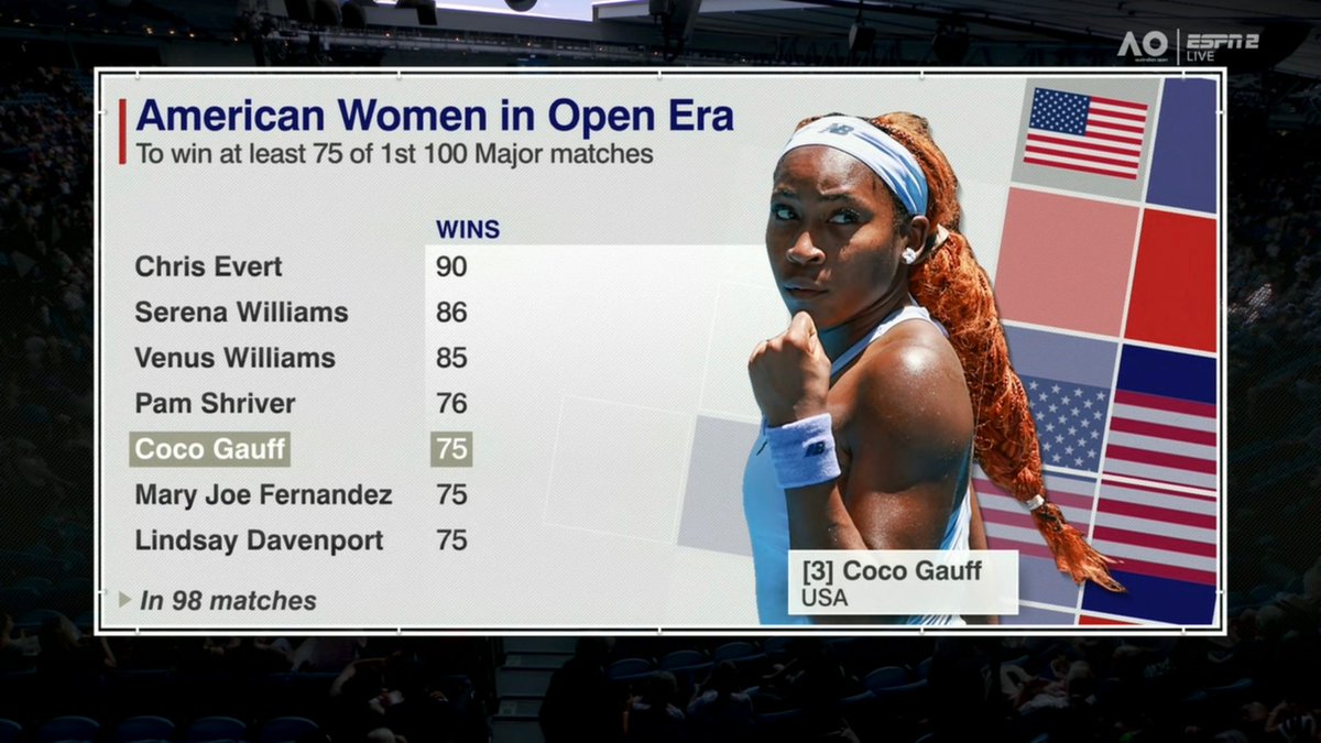 lost_withmonkey's tweet image. Viendo estos números, es difícil no pensar que Coco Gauff alcanzará a las hermanas Williams este mismo año. Proyección impresionante #AustralianOpen2026