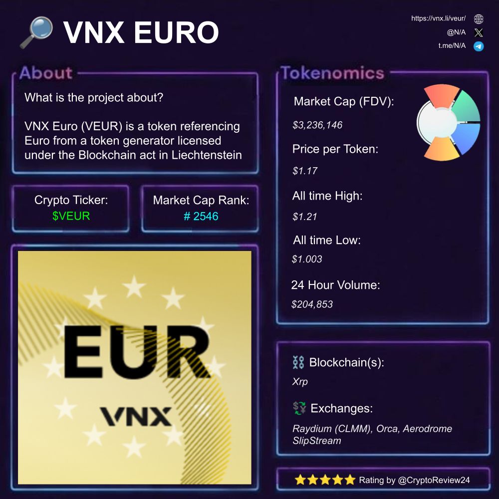 🚨 $VEUR [@] 🔎 Euro-referenced Token ⛓️ XRP 🗃️ #Stablecoin #Tokenization  #Investment Rating: 4.20/5 ⭐ 🆚 $HACHI $BlackBull $WinterDoge $ZReaL $WETH  $CNKT+ $WhiteWhale $MLK $SURGE $BFS $testicle $ROLL $Grandma $MAYOR $CAT  $LGNS $