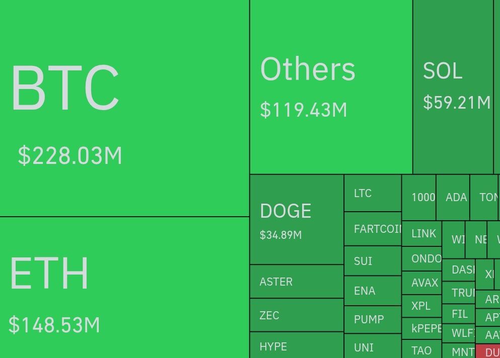 加密市场剧烈波动：多头头寸12小时内遭清算7.63亿美元