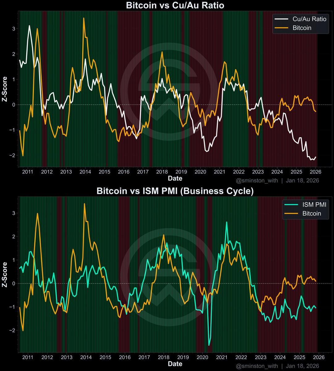 Bitcoin / Macro Crystal Ball 🔮 - - - Two indicators, one message. The Cu/Au  ratio tracks global risk appetite, ISM PMI captures the manufacturing  cycle. Both normalized to z-scores against BTC.