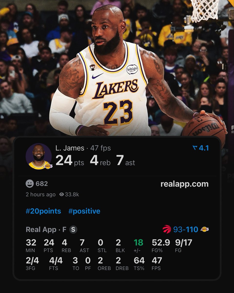 realapp's tweet image. LeBron James is tied with Luka for the most 20-point games in the entire NBA in 2026.