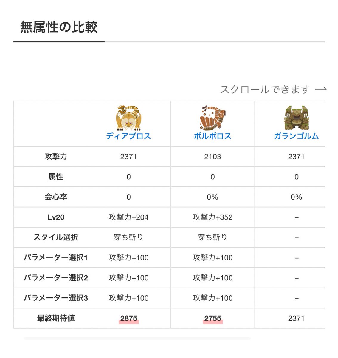 🔥ディアブロス、性能の伸びはイマイチ⁉️💦 無属性武器のスタイル強化