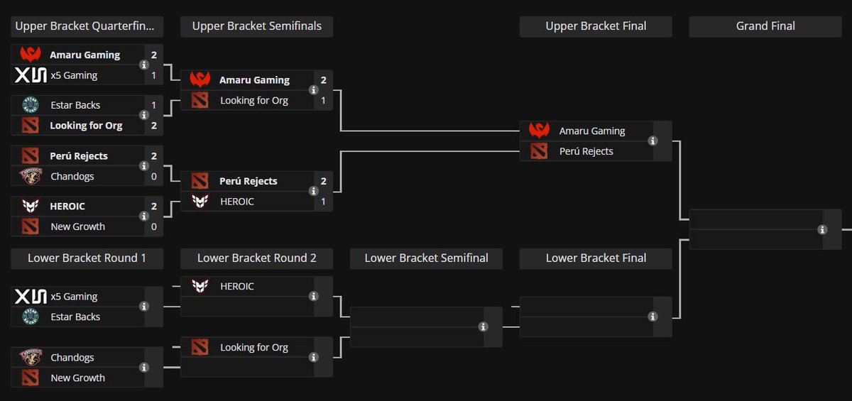 D2SouthAmerica's tweet photo. Day 1 of the SA Closed Qualifier for ESL One Birmingham ends with both #AmaruGaming & #PeruRejects as the Upper Bracket finalists ๐
The rest of teams will have to go through the Lower Bracket ๐ https://t.co/lLv1SvGvrd