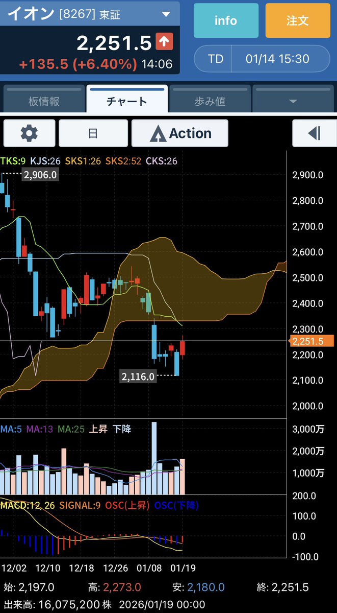 イオン強いですね。 半値戻しは全戻しって言いますからね…雲入口までは安易なショート禁🚫