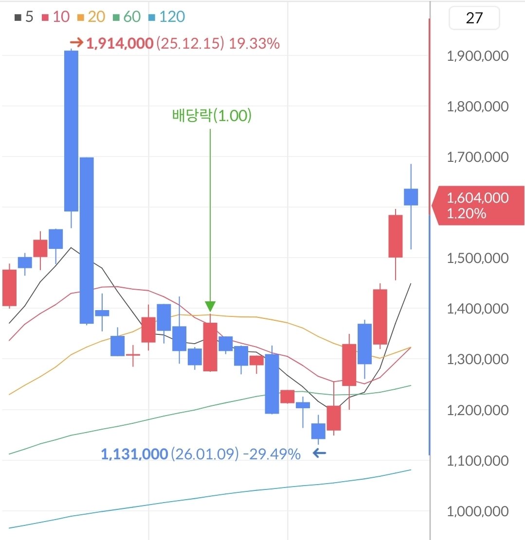 나라면? (매도  매수  보유)한다