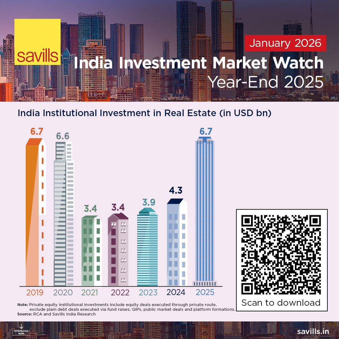 Exceeding our projections, PE investment inflows into the Indian real  estate sector amounted to USD 6.7 billion in 2025, registering a 59% YoY  increase. Our report has more details. Download now:  https://t.co/WrDUv1Bs2O #