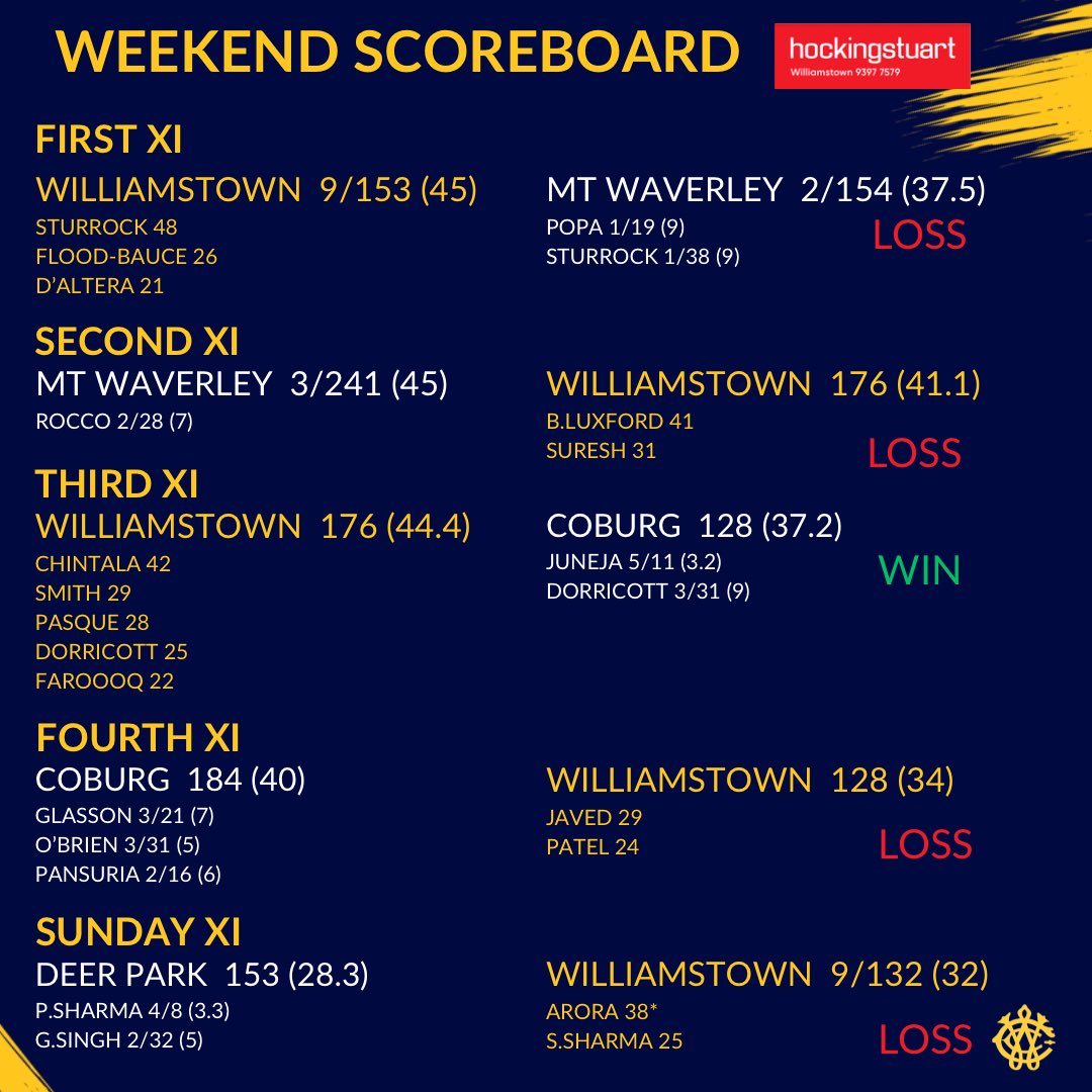 WEEKEND SCOREBOARD- Unfortunately not the best of weekends although the Third XI had a great return to form. A reminder there's a T20 tomorrow night @ Hoppers Crossing starting 5:30pm 💛💙🏏