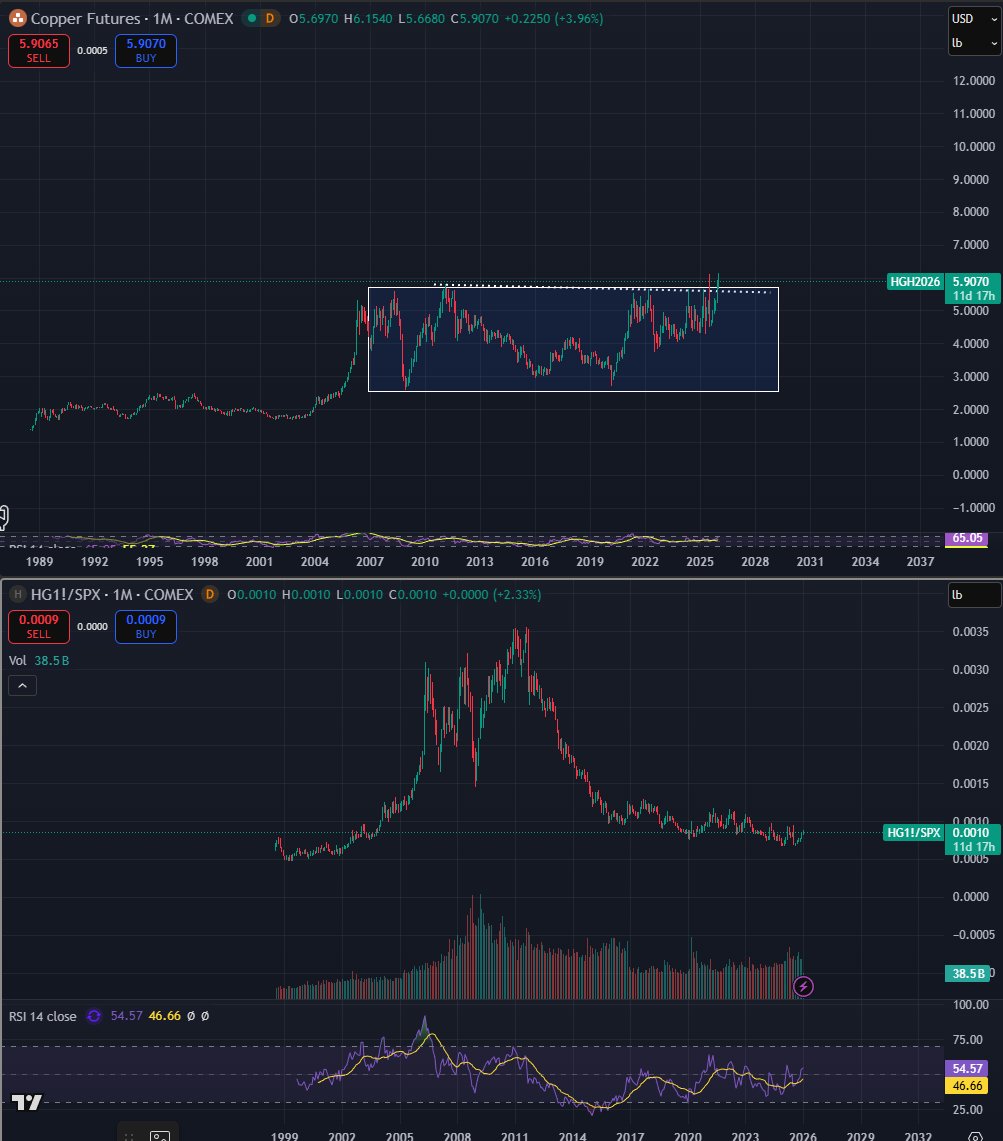 Bluntz_Capital's tweet image. the next commodity to go full bulltard is probably #copper imo.

 structural supply deficit even without the insatiable AI demand and price already breaking out of a 20 year range.

commodity supercycle (real)