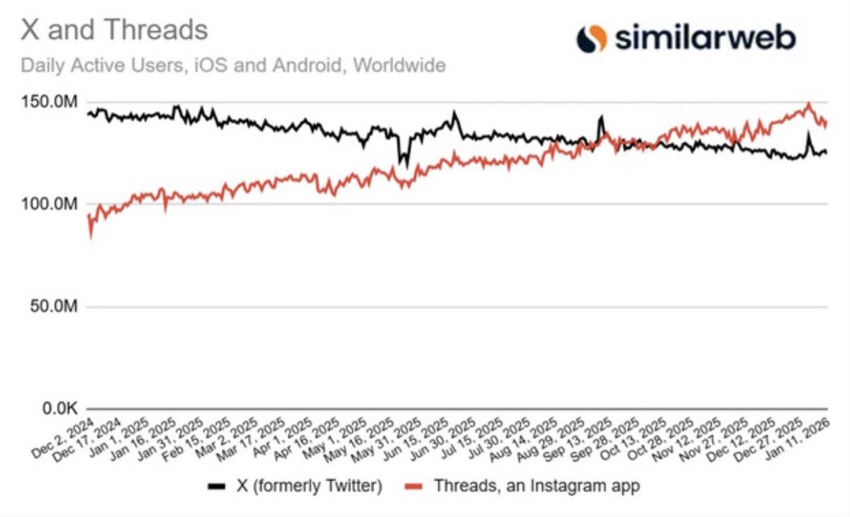 Xeer's tweet image. because of nikita’s fun new articlefi project, x is now losing market share to mark’s little side hustle 🫠