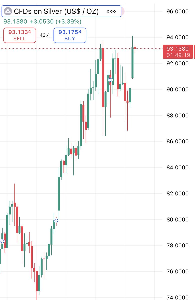 legitstackz's tweet image. 🇺🇸Gold &amp;amp; Silver are EXPLODING higher.
Hard assets are front-running something big.
The question isn’t if — it’s who’s still early.
