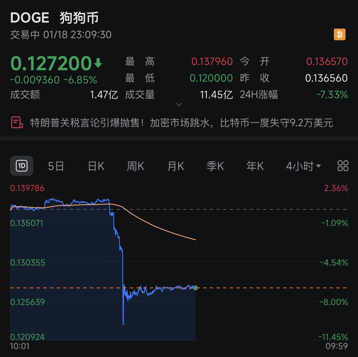 狗狗币观察👀：狗狗币真是一条狗，今天一根针扎下来，牛极了！继续寻底、做底之中，这走势没有几个月震荡是走不出来的！ 0.1美元 应该是个大铁底，但是介入实在无聊！