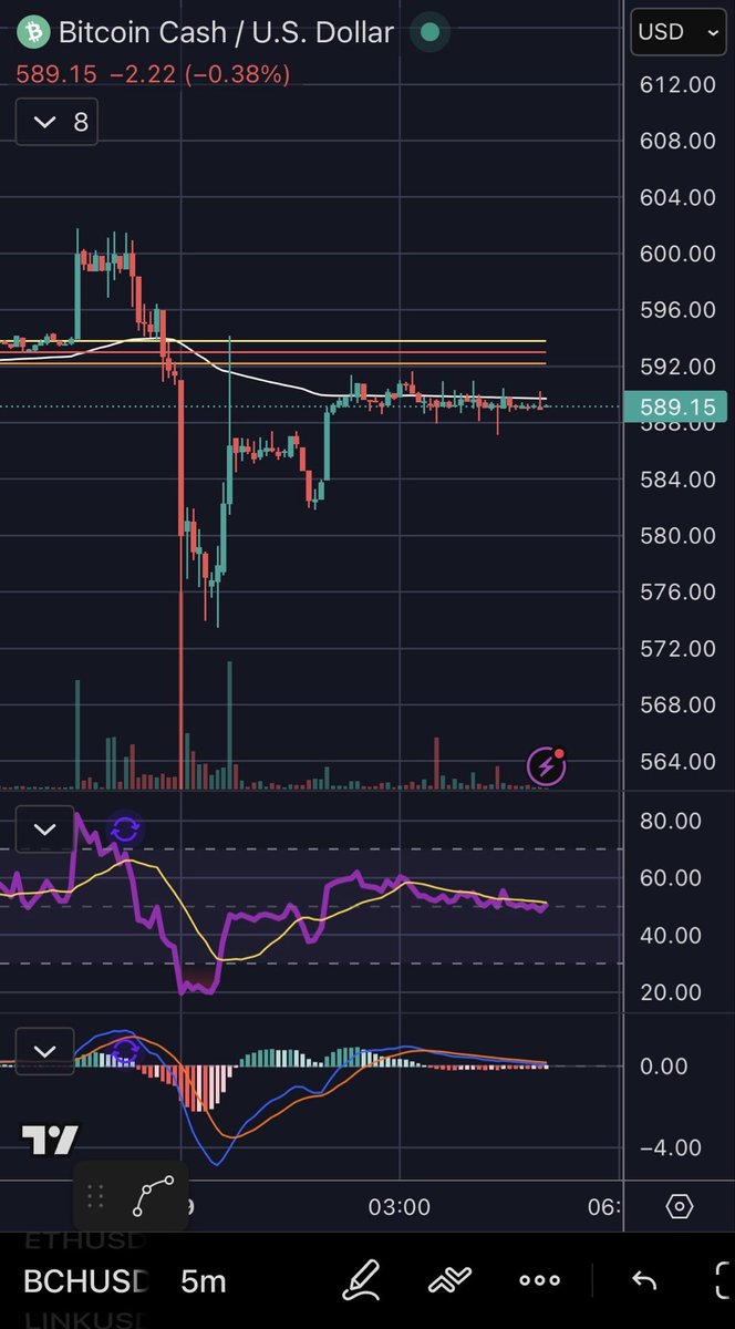 MMISPLACEDD's tweet photo. @XRPee3 Yep he told us all 😭

Also are we just not going to talk about this??? BCH stuck at 589 https://t.co/IENgpJxwmC
