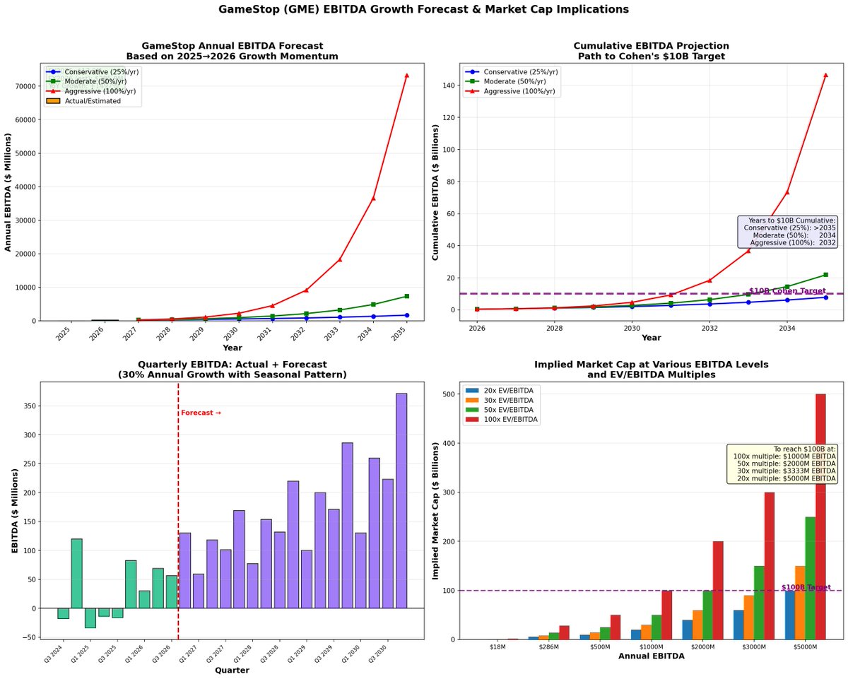 CashFlowRN's tweet image. The GameStop data you won't find anywhere else. $GME 

Follow me to watch the transformation unfold.