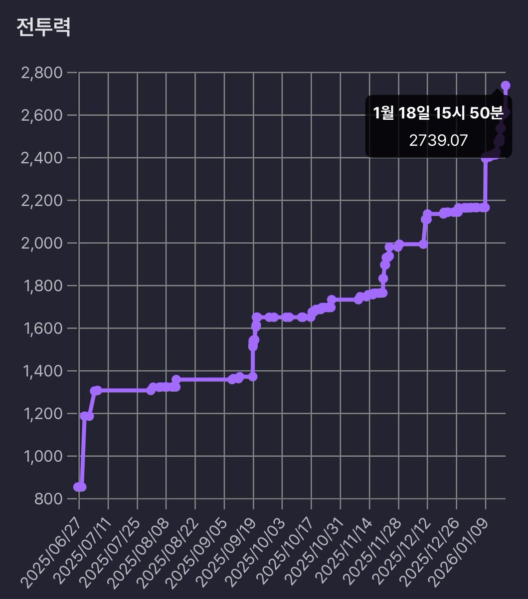 투력 히스토리 그래프 구웃~!