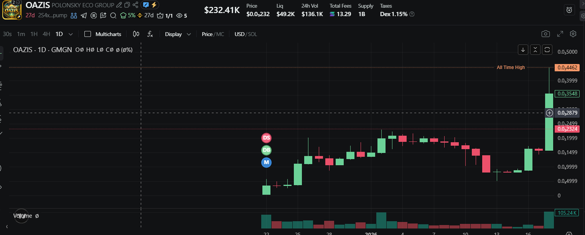 nickspec1999's tweet photo. While the market is pulling back, we’re making an incredible breakout to the upside, pushing through our ATH, and now our old ATH has become our new support zone.

$OAZIS https://t.co/SLZYPtkaw7