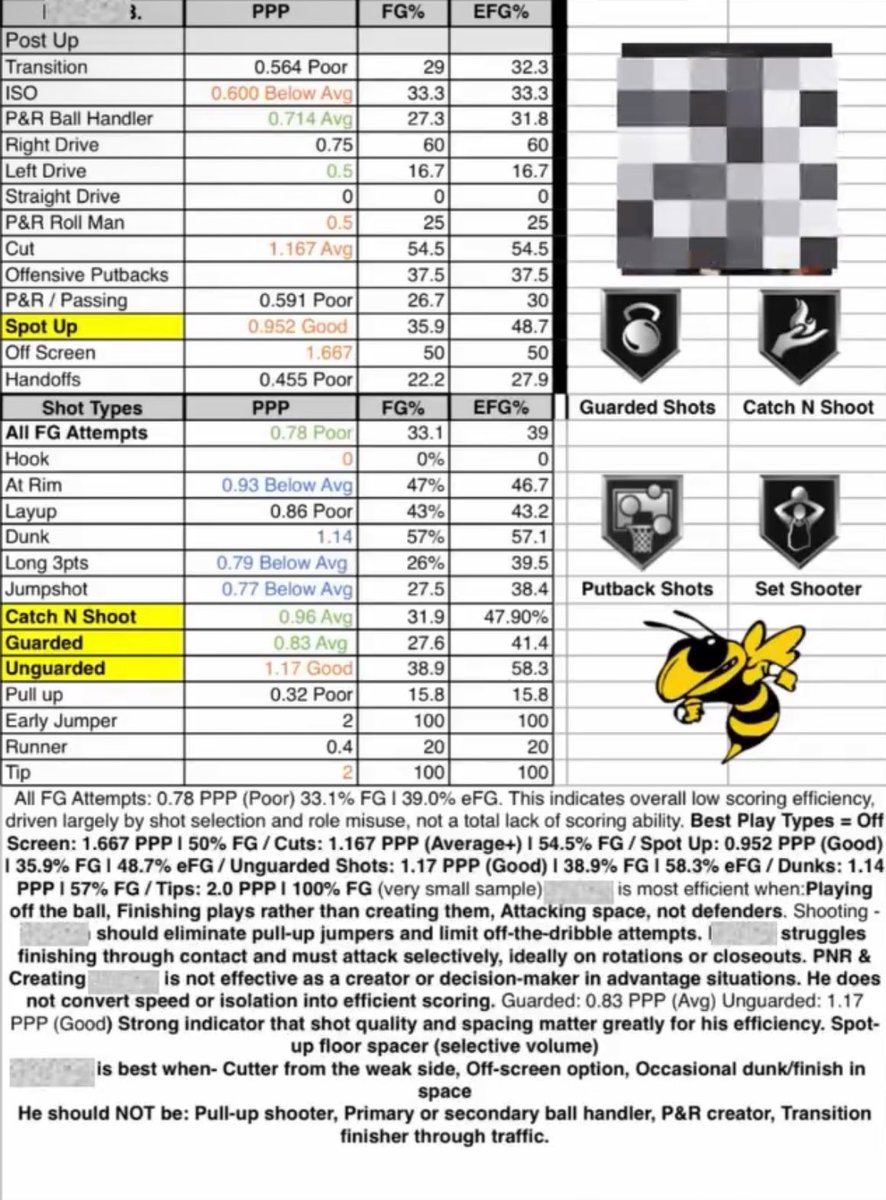 Coaches, I’m developing a template that will eventually integrate Synergy Sports data to deliver real-time player personnel updates.