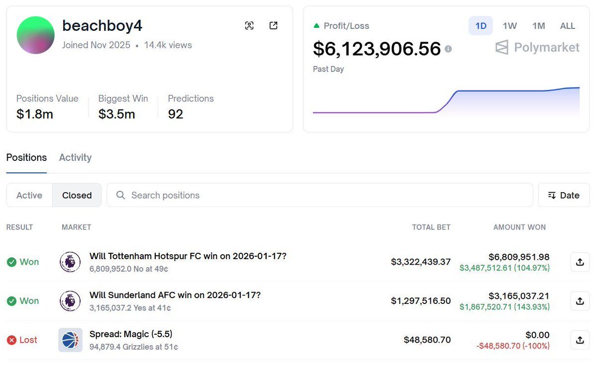 🚨BIG : A polymarket trader jumped to the top of the leaderboard after  making $6M in a single day. Marking one of the largest one-day wins ever on  the platform.