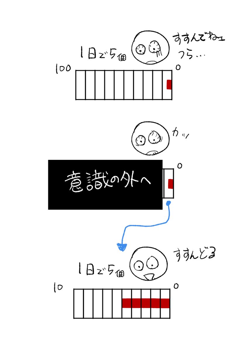 やる気出ない時に、それでも作業するしかない脳筋解決法。
とはいえやる気ないから進捗も悪いのでマジ辛い。
そういう時は視野狭窄してます。

漫画作業だと今描いてるコマだけ見る。
マインドフルネス!

今まさにこれで乗り越えようとしている。
がんばれ。 