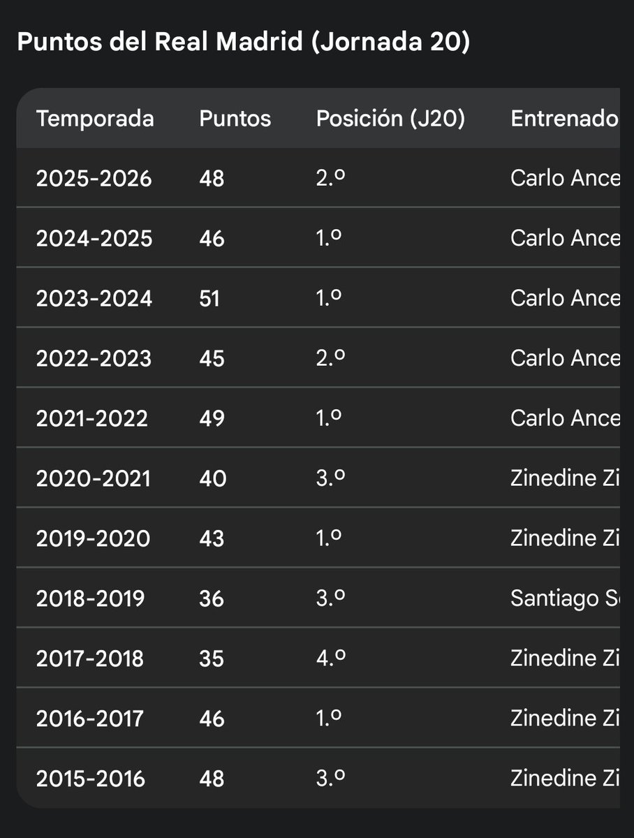 isaacrivp's tweet photo. @DanikRM_ El peor Madrid de los últimos años? Tiene la tercer mejor puntuación en liga de su última década y ni así le alcanza para estar en primer lugar y del barca ni siquiera es su mejor temporada, a mamarla un rato y bien duro que la tienen bien adentro https://t.co/uzg3elwH9D