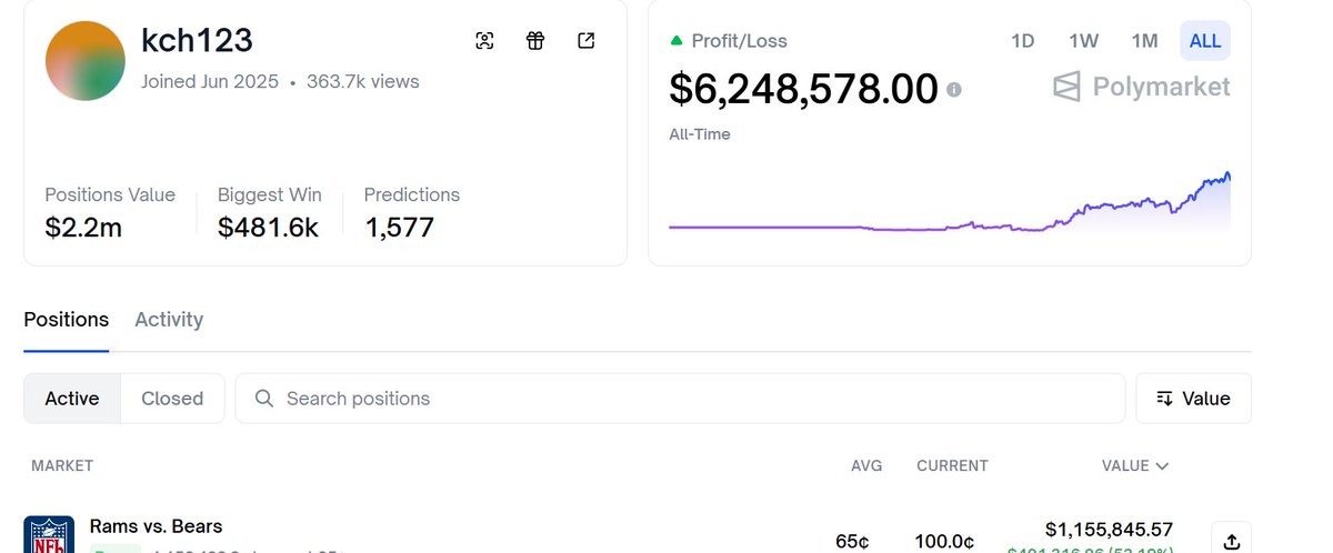 kuli_trader's tweet photo. Most people on X are arguing about the future.
A few are pricing it.

THIS GUY MADE 6M$ IN POLYMARKET

Most people think prediction markets are about “betting.”
They’re not.
They’re about pricing belief.

Polymarket is one of the few places where opinions are forced to become honest. You don’t just say what you think will happen — you assign it a probability and risk capital on being wrong.

That pressure changes everything.

I’ve been studying how experienced players operate here: when they enter, how small they start, how odds move before headlines, and how quickly narratives collapse once money disagrees.

What stands out isn’t the wins — it’s the timing.
The market often reacts earlier than Twitter debates and cleaner than news cycles.

That’s why I use Polymarket less as a casino and more as a real-time truth machine. Every position is a question: Is the crowd underpricing reality, or am I?
Sometimes the answer is humbling. That’s the cost of learning.

I’m documenting my experiments, entries, and reasoning publicly — not to signal perfection, but to track how probability actually shifts when information hits the market.

If you want to understand how belief turns into price, watch the odds — not the noise.

The Profile :
https://t.co/Ru4FOVwaTV
