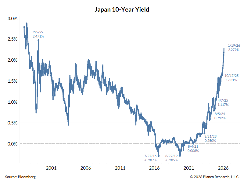 biancoresearch's tweet image. The old bond market adage is that yields will keep rising until something breaks.

In 2022/23, rising U.S. yields "broke" several banks by March 2023 (Silicon Valley Bank).

Japanese yields are now at a 27-year high and going vertical. 

When does something "break" in Japan?