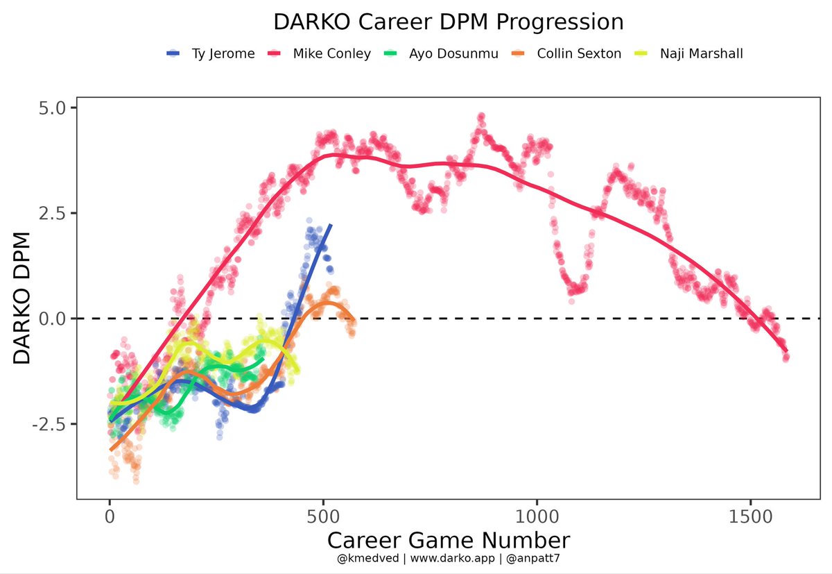 allthingsmn's tweet image. My favorite semi-realistic deadline target for the Wolves: Ty Jerome.

There’s risk with the calf injury, but he was truly an incredible player for CLE last season and he’s on a super reasonable deal.