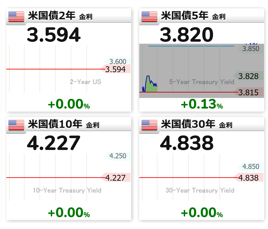 14:48 🇺🇸⬜米国債2年 3.594 🇺🇸📈米国債5年 3.820 🇺🇸⬜米国債10年 4.227 🇺🇸⬜米国債30年 4.838