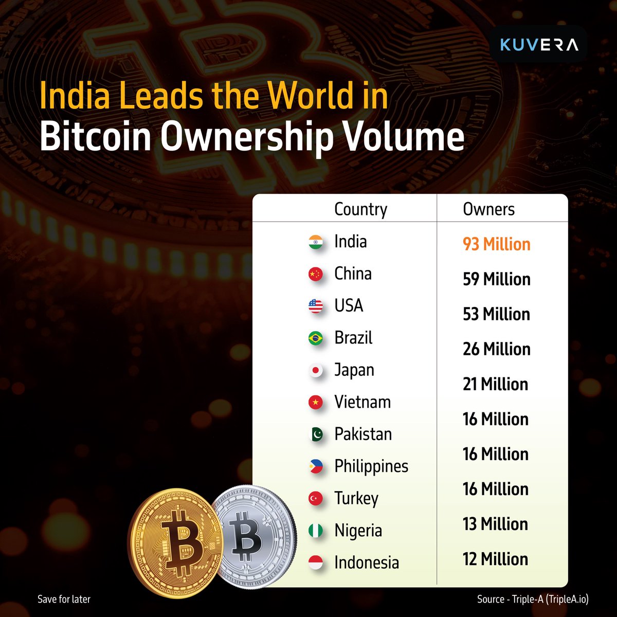 Did you know? 1 in every 15 Bitcoin owners globally is likely from India.  🌏 We are leading the charts with 93 Million owners. The digital shift is  here.
