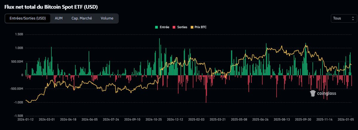 LeTroneFr's tweet photo. +1.4 Milliard d'entrées nettes sur les ETFs de Bitcoin la semaine passée ! 🚀

L'intérêt revient sur les ETFs MAIS on doit SURTOUT PAS réintégrer le Range sous les $91,000 sinon ces acheteurs seront piégés !!

Le NIVEAU ULTIME à SURVEILLER ! https://t.co/mSUaCVFgve