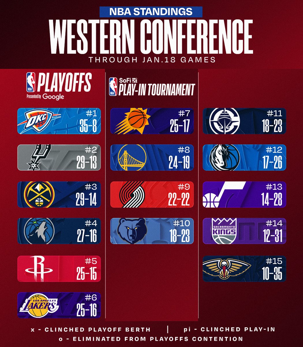 NBA's tweet image. NBA STANDINGS UPDATE ‼️

▪️ POR wins 3rd straight 
▪️ HOU, LAL (#5, #6 in West) both win

Download the NBA App for more: smart.link/rz7g9yb1babp2