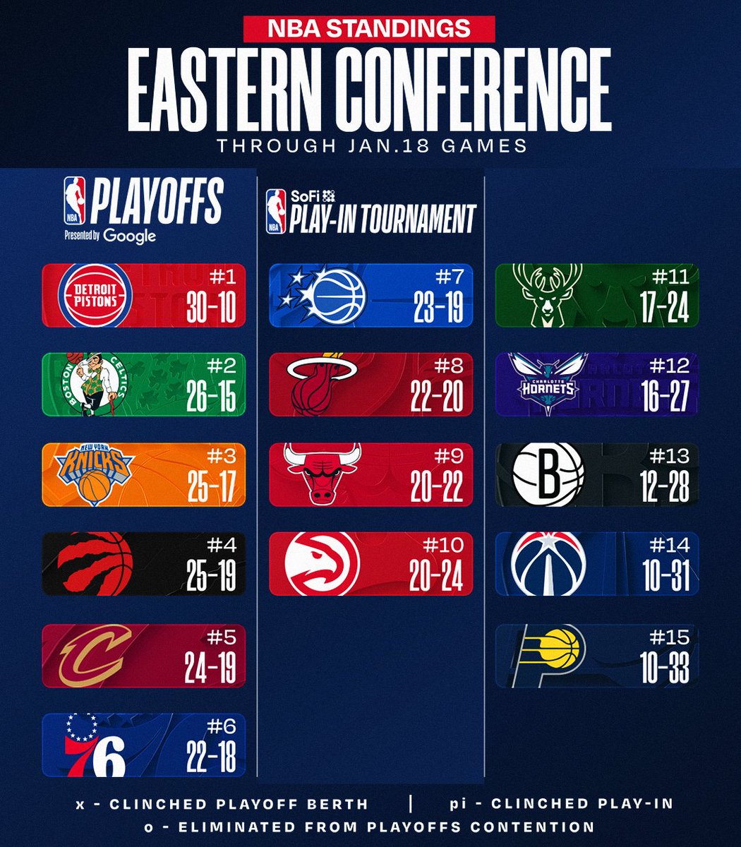 NBA's tweet image. NBA STANDINGS UPDATE ‼️

▪️ POR wins 3rd straight 
▪️ HOU, LAL (#5, #6 in West) both win

Download the NBA App for more: smart.link/rz7g9yb1babp2