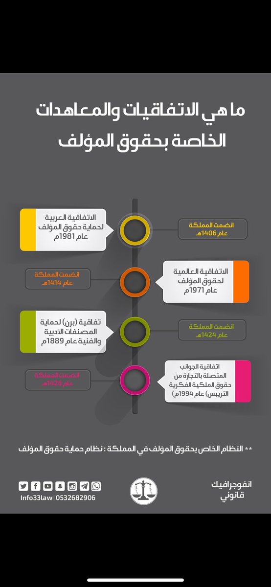 info33law's tweet photo. هل تعلم أن المملكة العربية السعودية انضمت إلى أهم الاتفاقيات العالمية لحماية حقوق المؤلف؟  

من اتفاقية "برن"  إلى اتفاقية "التربيس" عام 1994م، المملكة تؤكد التزامها بحماية الإبداع والمبدعين.  

شاركنا رأيك: كيف تساهم حماية الملكية الفكرية في دفع عجلة الإبداع محليًا وعالميًا؟ https://t.co/U6FOv1K2Jz