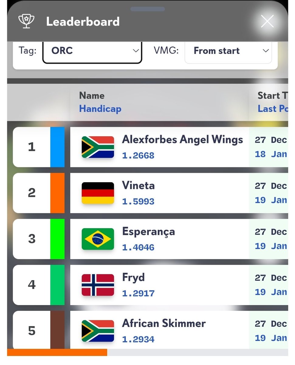 Brrowncow's tweet photo. @ButStotch @geordinhl "Angel Wings" is the overall winner. From the rules: The overall winner of the 2025 Cape2Rio Race will be the winner on handicap in the Monohull Fleet. The line honours winner ... will be the first Monohull or Multihull to cross the finishing line. You're looking at line honours. https://t.co/khK7ieUeMe